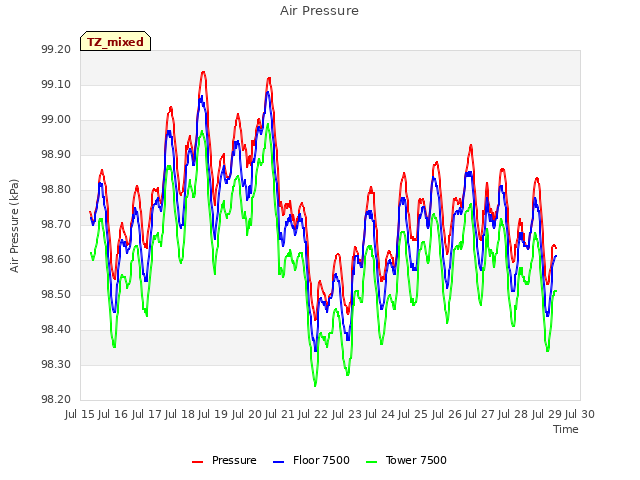 plot of Air Pressure