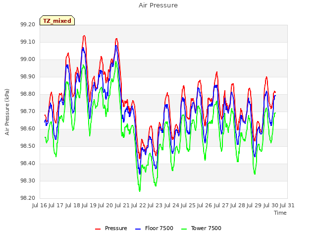 plot of Air Pressure