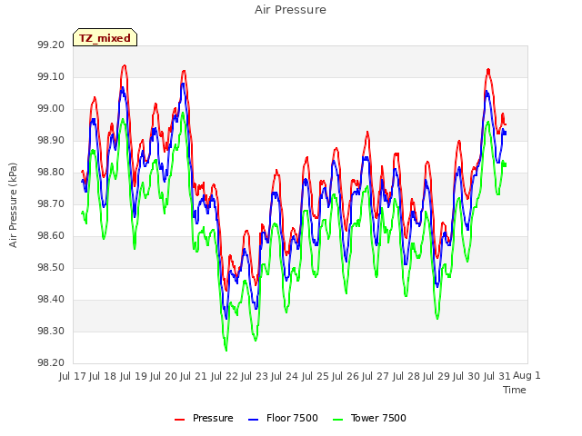 plot of Air Pressure