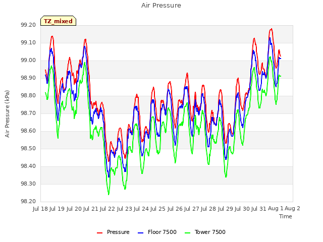 plot of Air Pressure