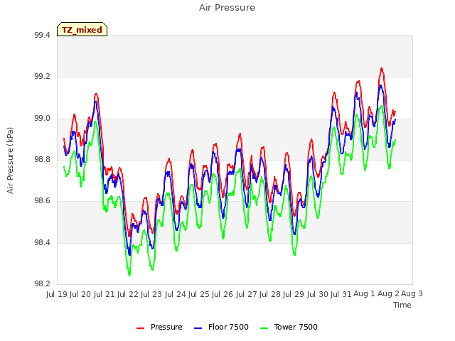 plot of Air Pressure