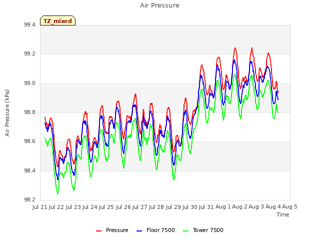 plot of Air Pressure