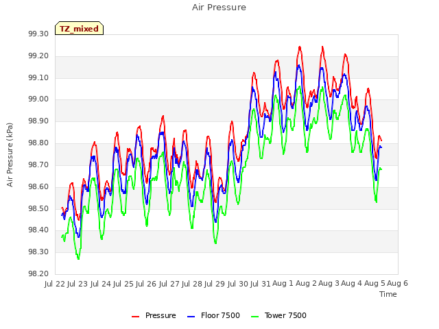 plot of Air Pressure