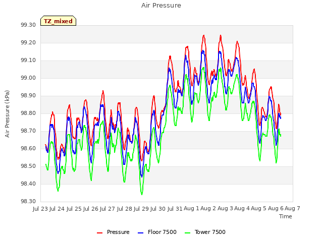 plot of Air Pressure