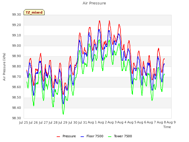 plot of Air Pressure