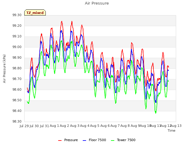 plot of Air Pressure