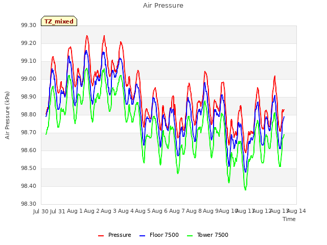 plot of Air Pressure