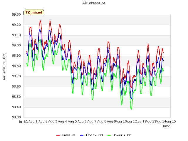 plot of Air Pressure