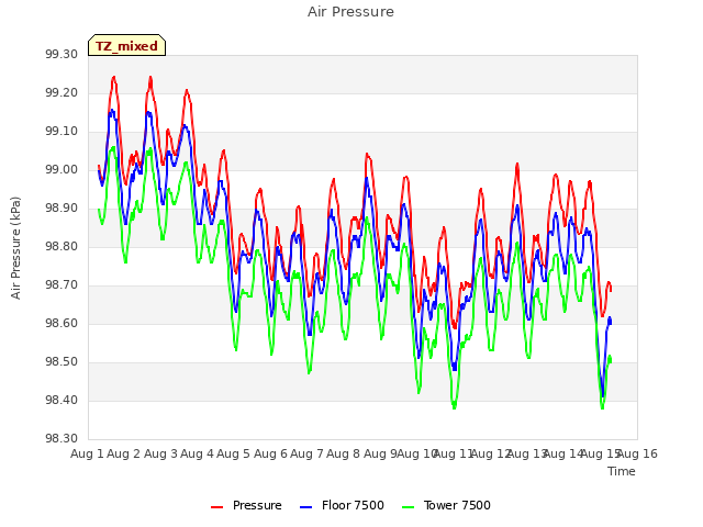 plot of Air Pressure