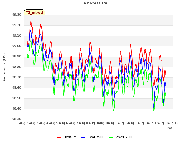 plot of Air Pressure