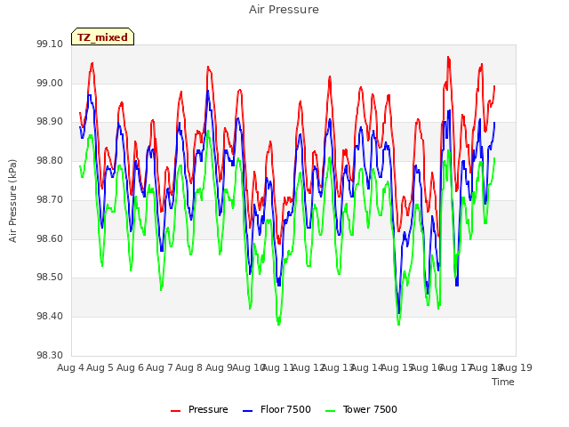 plot of Air Pressure