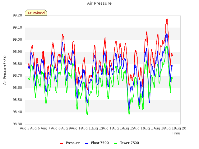 plot of Air Pressure