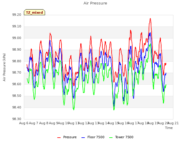plot of Air Pressure