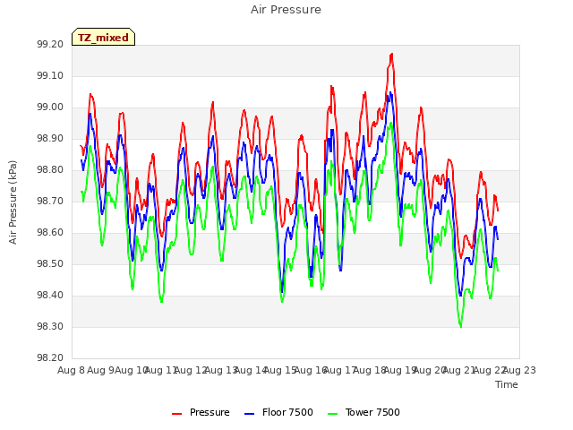plot of Air Pressure
