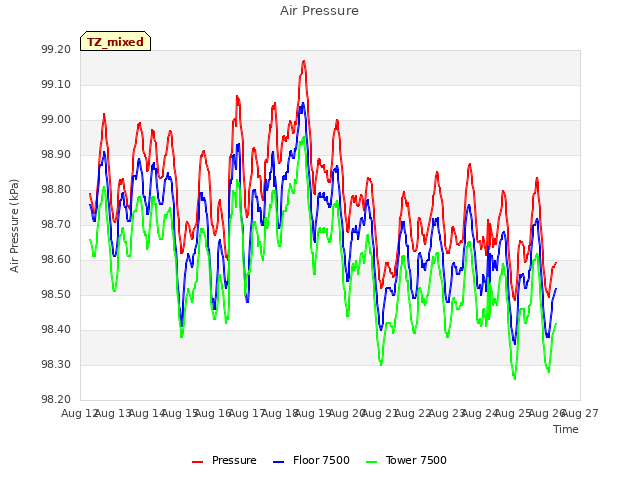 plot of Air Pressure