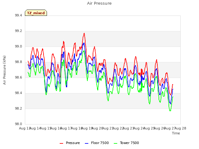 plot of Air Pressure