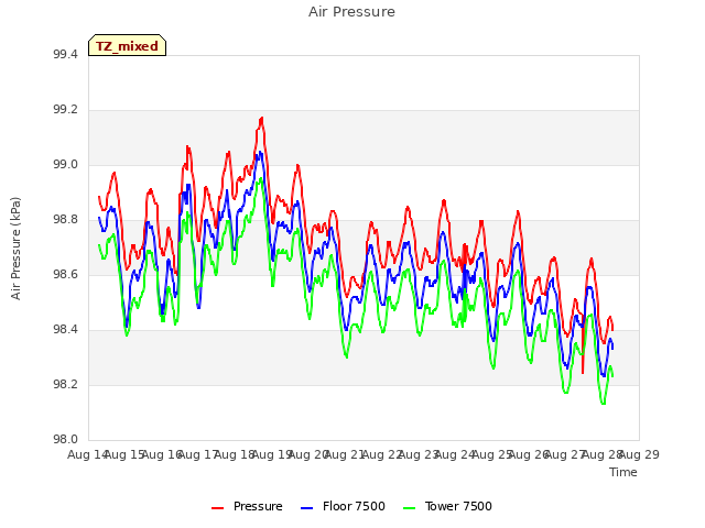 plot of Air Pressure