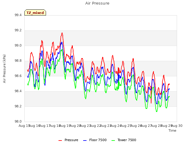 plot of Air Pressure