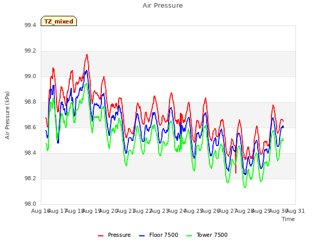 plot of Air Pressure