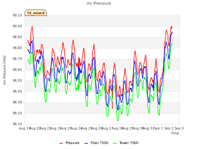 plot of Air Pressure