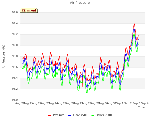 plot of Air Pressure