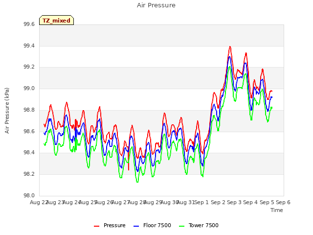 plot of Air Pressure