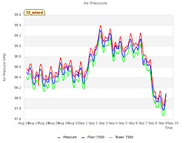 plot of Air Pressure