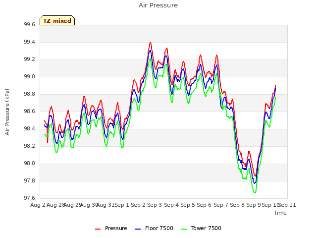 plot of Air Pressure