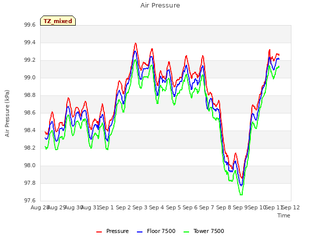 plot of Air Pressure