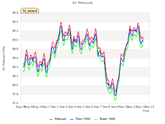 plot of Air Pressure