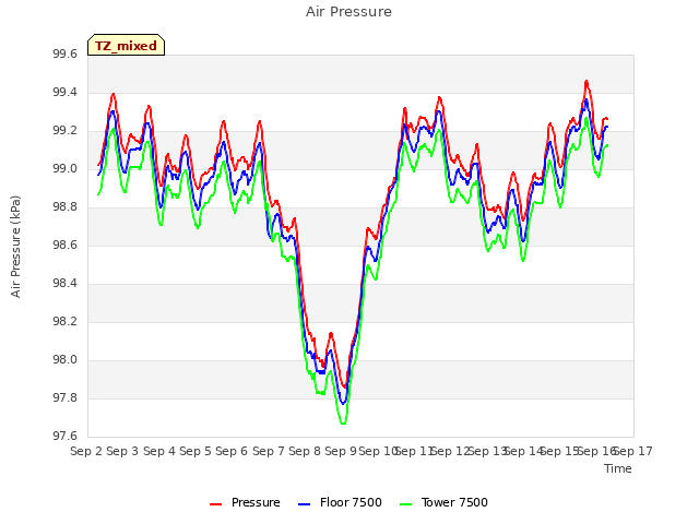 plot of Air Pressure