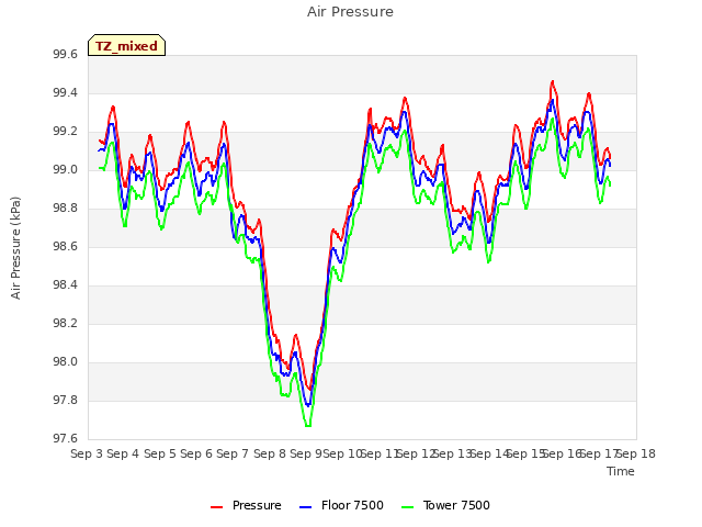 plot of Air Pressure