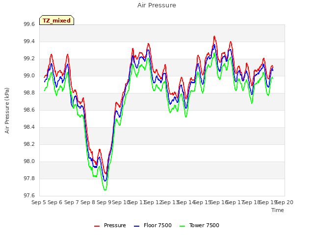 plot of Air Pressure