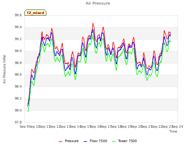 plot of Air Pressure