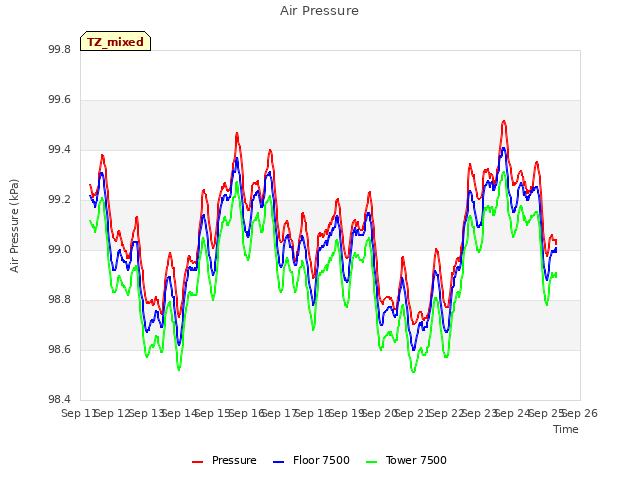 plot of Air Pressure