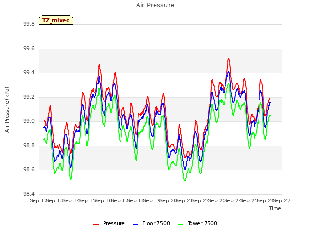 plot of Air Pressure