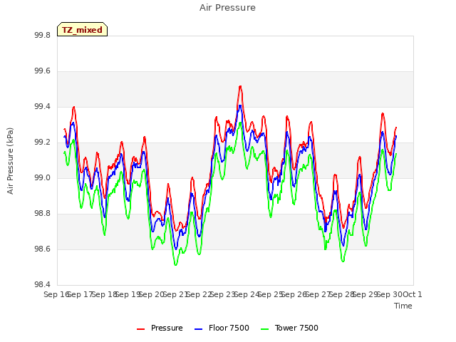 plot of Air Pressure