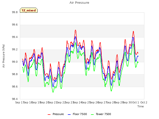 plot of Air Pressure