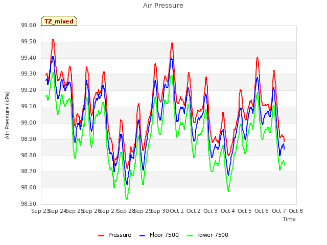 plot of Air Pressure