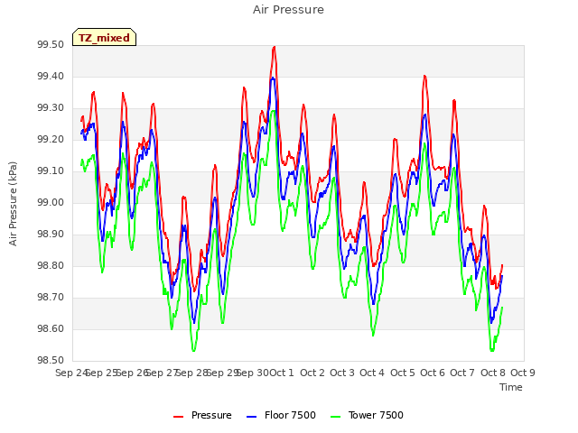 plot of Air Pressure