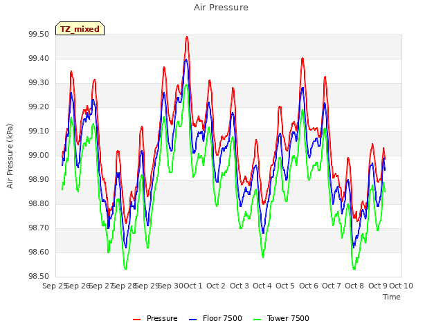 plot of Air Pressure