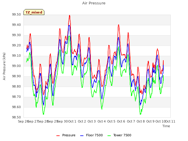 plot of Air Pressure