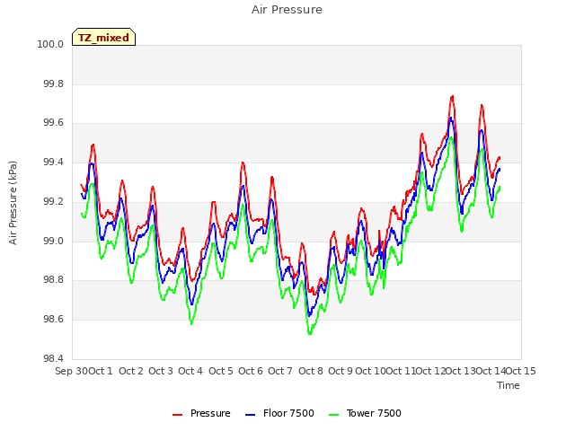 plot of Air Pressure