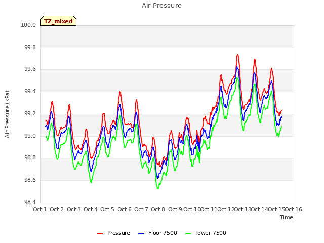 plot of Air Pressure