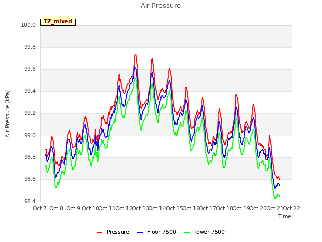 plot of Air Pressure