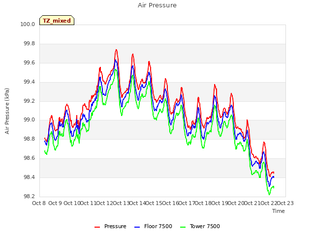 plot of Air Pressure