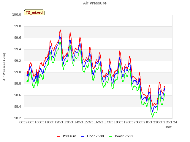 plot of Air Pressure