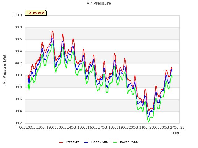 plot of Air Pressure