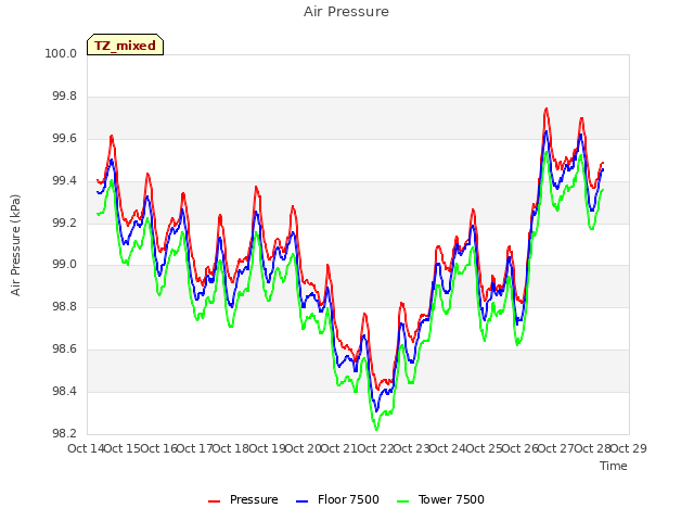 plot of Air Pressure