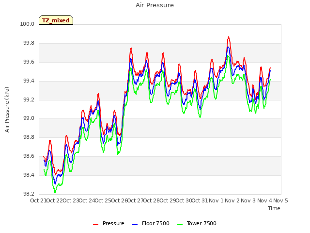 plot of Air Pressure